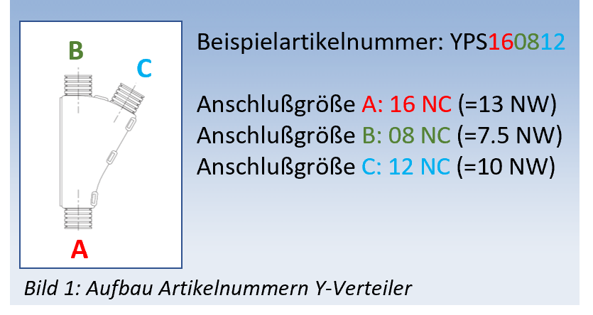 Aufbau Artikelnummern Y-Verteiler ABB Harnessflex