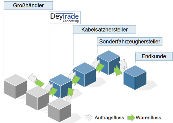 Wertschoepfungskette